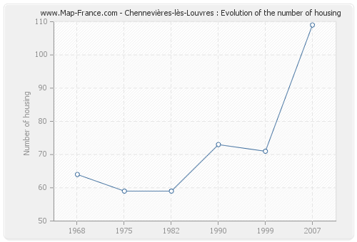 Chennevières-lès-Louvres : Evolution of the number of housing