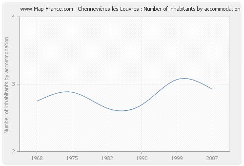 Chennevières-lès-Louvres : Number of inhabitants by accommodation