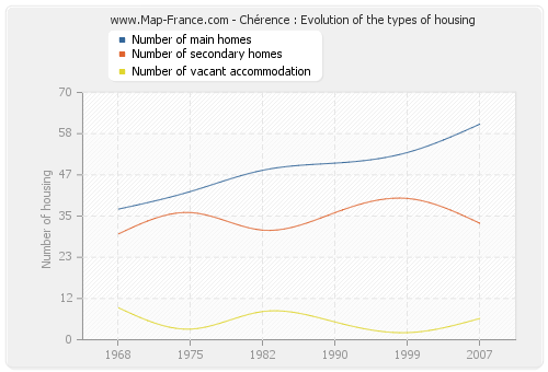 Chérence : Evolution of the types of housing