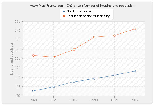 Chérence : Number of housing and population