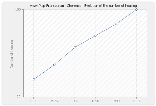 Chérence : Evolution of the number of housing