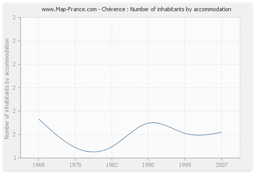 Chérence : Number of inhabitants by accommodation