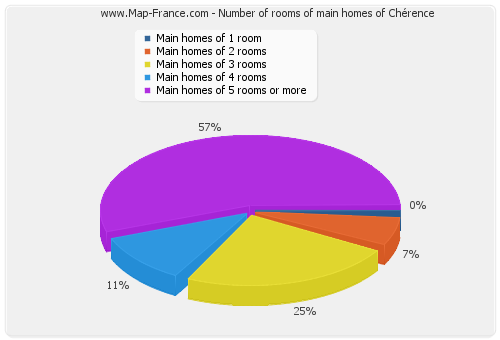 Number of rooms of main homes of Chérence