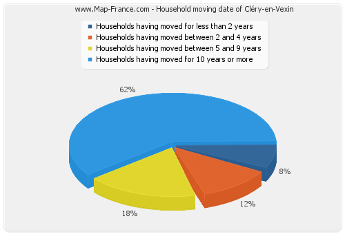 Household moving date of Cléry-en-Vexin