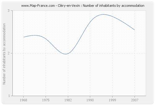 Cléry-en-Vexin : Number of inhabitants by accommodation