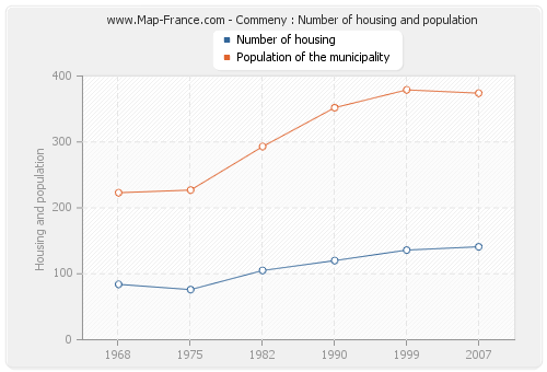 Commeny : Number of housing and population