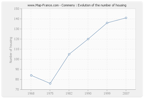 Commeny : Evolution of the number of housing