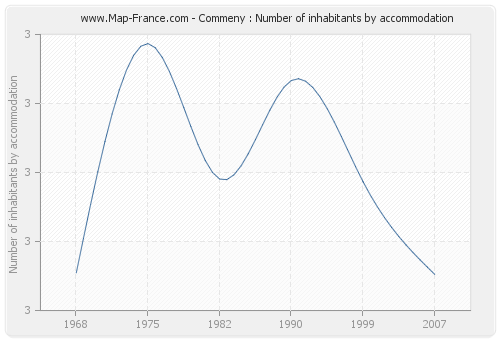 Commeny : Number of inhabitants by accommodation