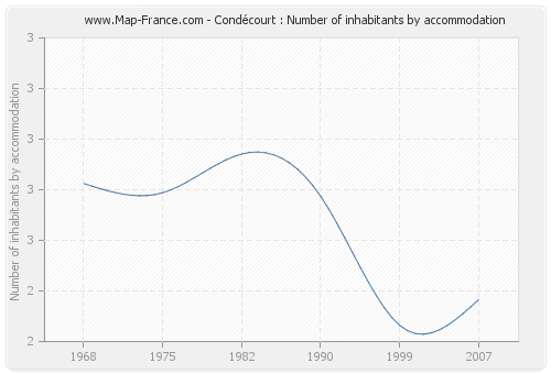 Condécourt : Number of inhabitants by accommodation