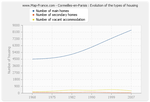 Cormeilles-en-Parisis : Evolution of the types of housing