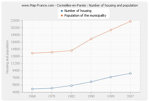 Cormeilles-en-Parisis : Number of housing and population