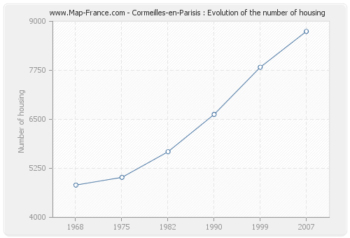Cormeilles-en-Parisis : Evolution of the number of housing