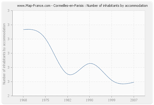 Cormeilles-en-Parisis : Number of inhabitants by accommodation