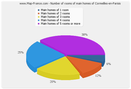 Number of rooms of main homes of Cormeilles-en-Parisis