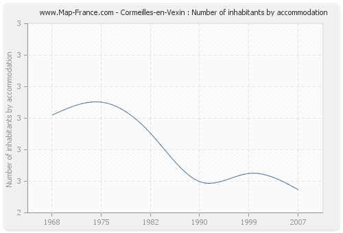 Cormeilles-en-Vexin : Number of inhabitants by accommodation