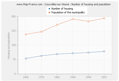 Courcelles-sur-Viosne : Number of housing and population