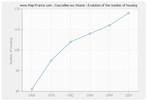 Courcelles-sur-Viosne : Evolution of the number of housing