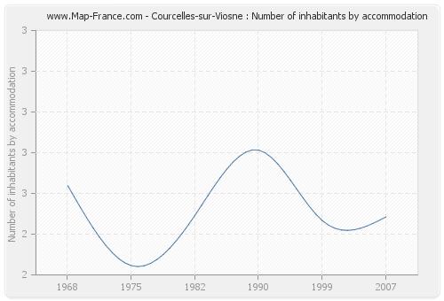 Courcelles-sur-Viosne : Number of inhabitants by accommodation