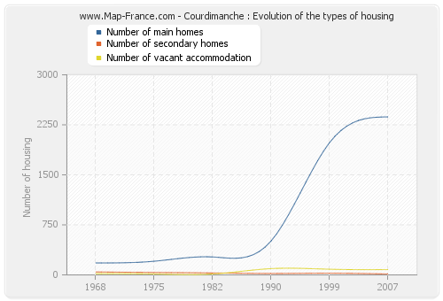 Courdimanche : Evolution of the types of housing