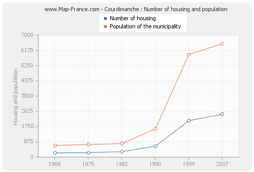 Courdimanche : Number of housing and population