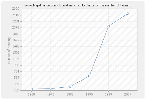 Courdimanche : Evolution of the number of housing