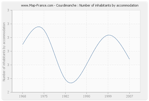 Courdimanche : Number of inhabitants by accommodation