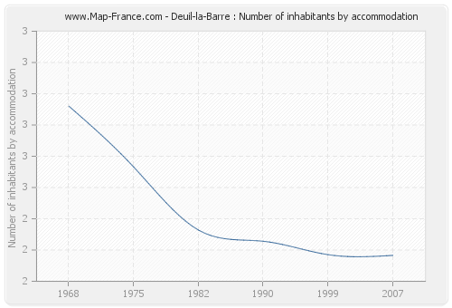 Deuil-la-Barre : Number of inhabitants by accommodation
