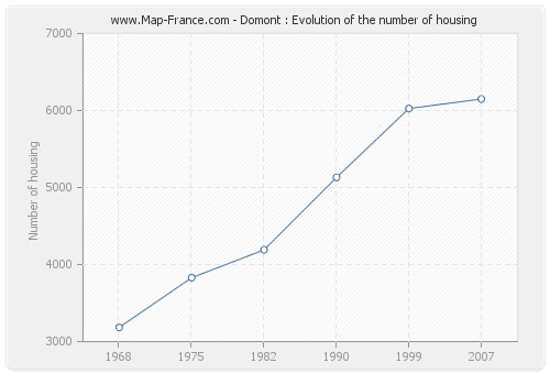 Domont : Evolution of the number of housing