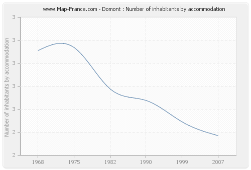 Domont : Number of inhabitants by accommodation