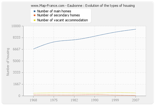 Eaubonne : Evolution of the types of housing