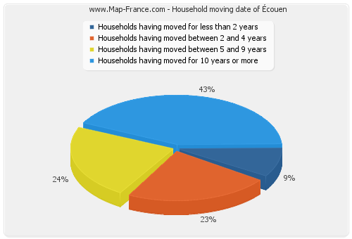 Household moving date of Écouen