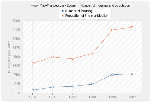 Écouen : Number of housing and population