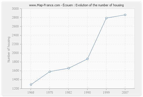 Écouen : Evolution of the number of housing