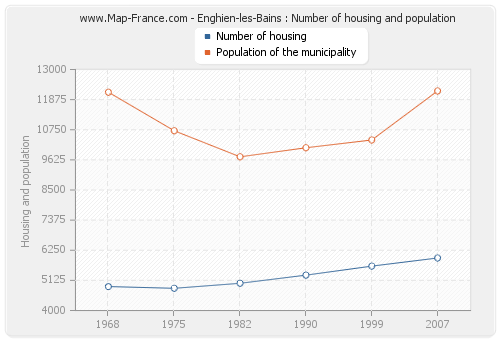 Enghien-les-Bains : Number of housing and population