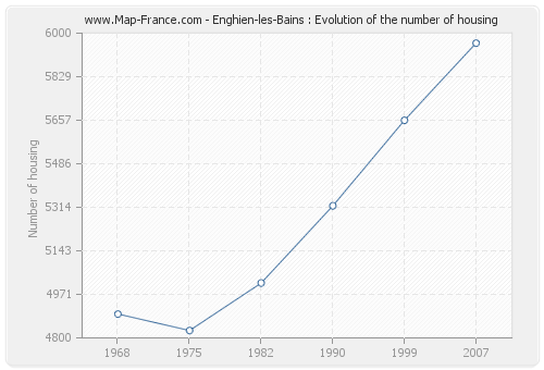 Enghien-les-Bains : Evolution of the number of housing