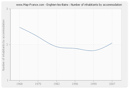 Enghien-les-Bains : Number of inhabitants by accommodation