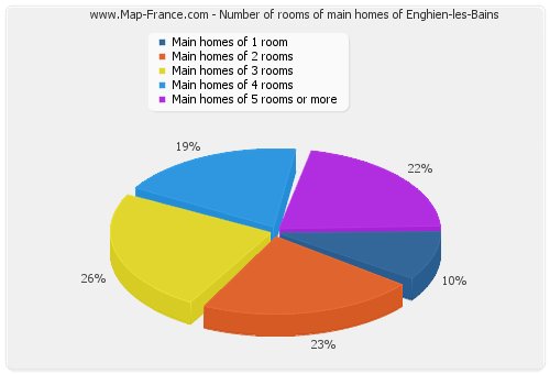 Number of rooms of main homes of Enghien-les-Bains