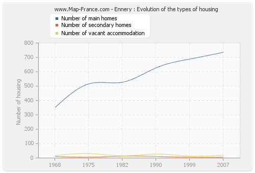 Ennery : Evolution of the types of housing