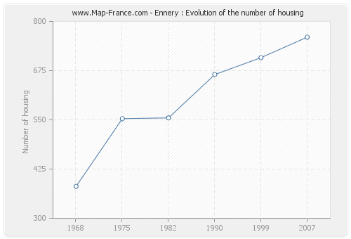 Ennery : Evolution of the number of housing
