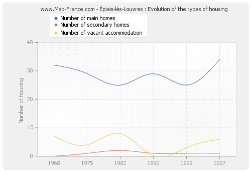 Épiais-lès-Louvres : Evolution of the types of housing