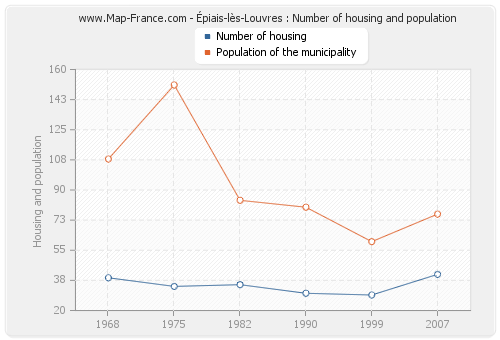 Épiais-lès-Louvres : Number of housing and population