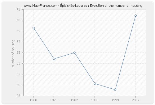 Épiais-lès-Louvres : Evolution of the number of housing