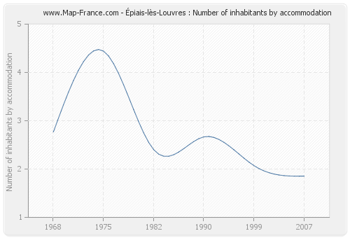 Épiais-lès-Louvres : Number of inhabitants by accommodation