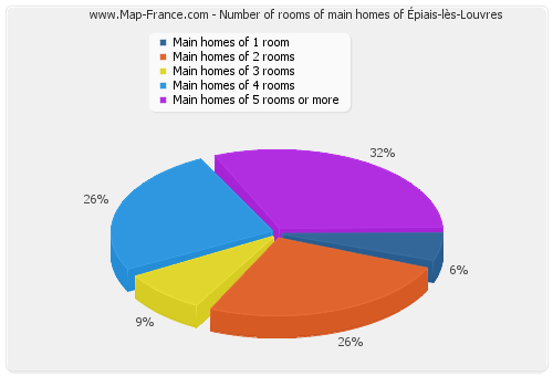 Number of rooms of main homes of Épiais-lès-Louvres