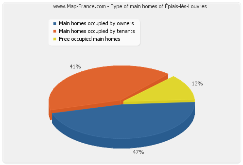 Type of main homes of Épiais-lès-Louvres