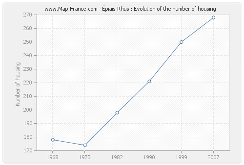 Épiais-Rhus : Evolution of the number of housing