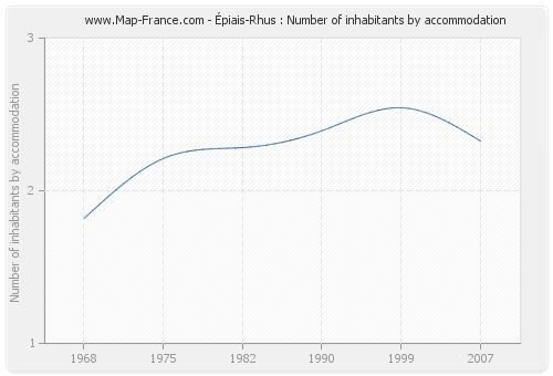 Épiais-Rhus : Number of inhabitants by accommodation