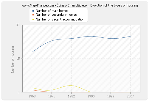 Épinay-Champlâtreux : Evolution of the types of housing