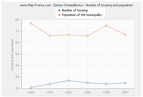 Épinay-Champlâtreux : Number of housing and population