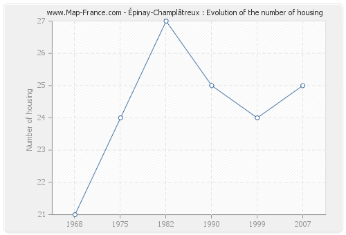 Épinay-Champlâtreux : Evolution of the number of housing